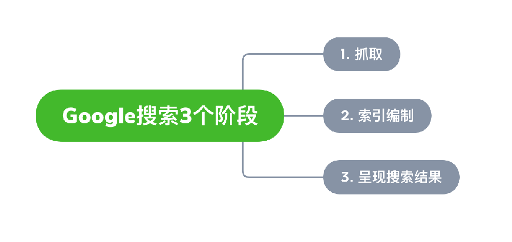 三河市网站建设,三河市外贸网站制作,三河市外贸网站建设,三河市网络公司,Google的工作原理？